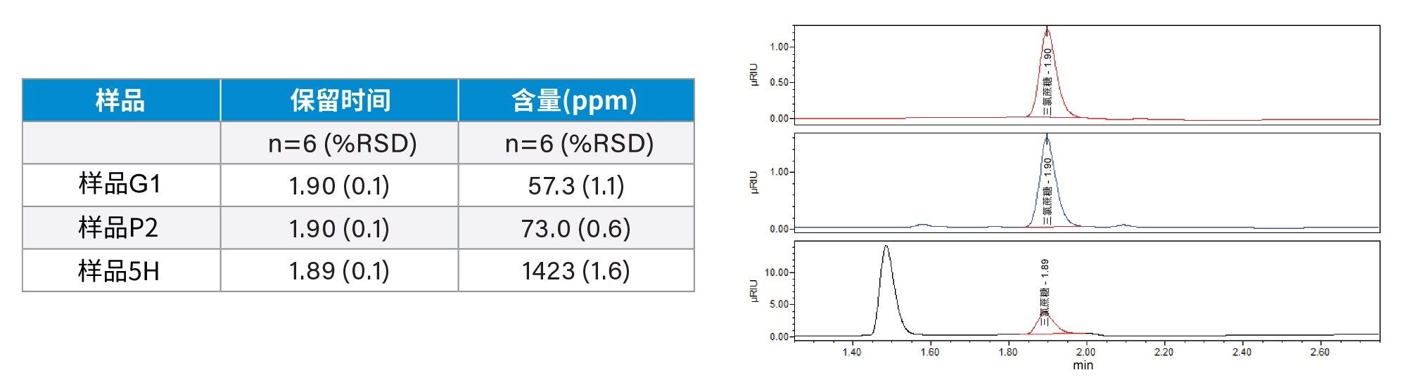 三氯蔗糖饮料的定量分析结果和代表性色谱图。