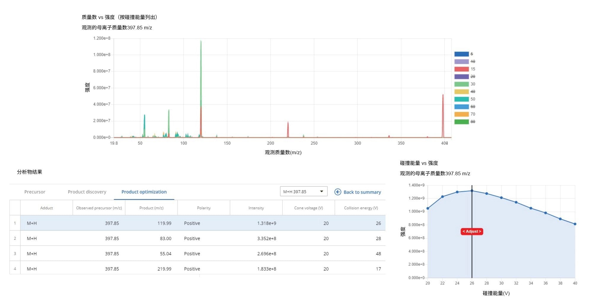 优化工具输出示例：以碰撞能量为函数的蓝蓟定质谱图（上图）、前4个优化的子离子表（左下图）、子离子m/z 120的碰撞能量交互图（右下图）