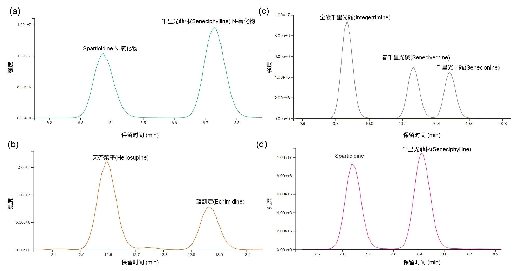  产生以下离子的异构体的色谱峰：(a).[C18H23NO6+H]+ m/z 350.2>94.0、(b).[C20H31NO7+H]+ m/z 398.2>120.0、(c).[C18H25NO5+H]+ m/z 336.2>120.1、(d).[C18H23NO5+H]+ m/z 334.2>94.0。