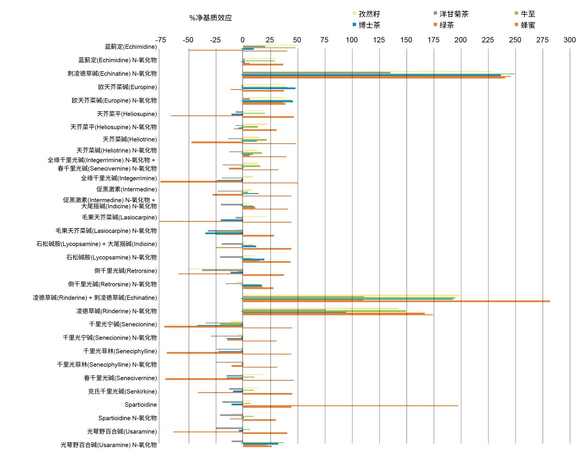 在六种不同类型的样品中计算的每种分析物的净基质效应