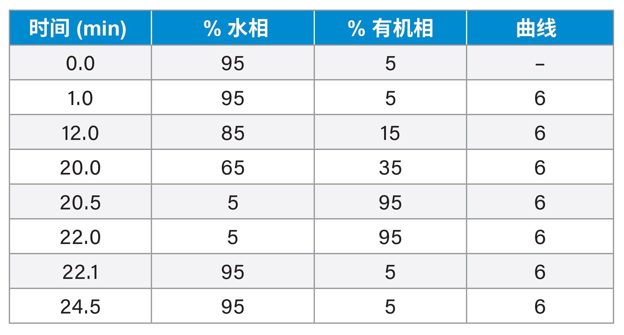 UPLC梯度。