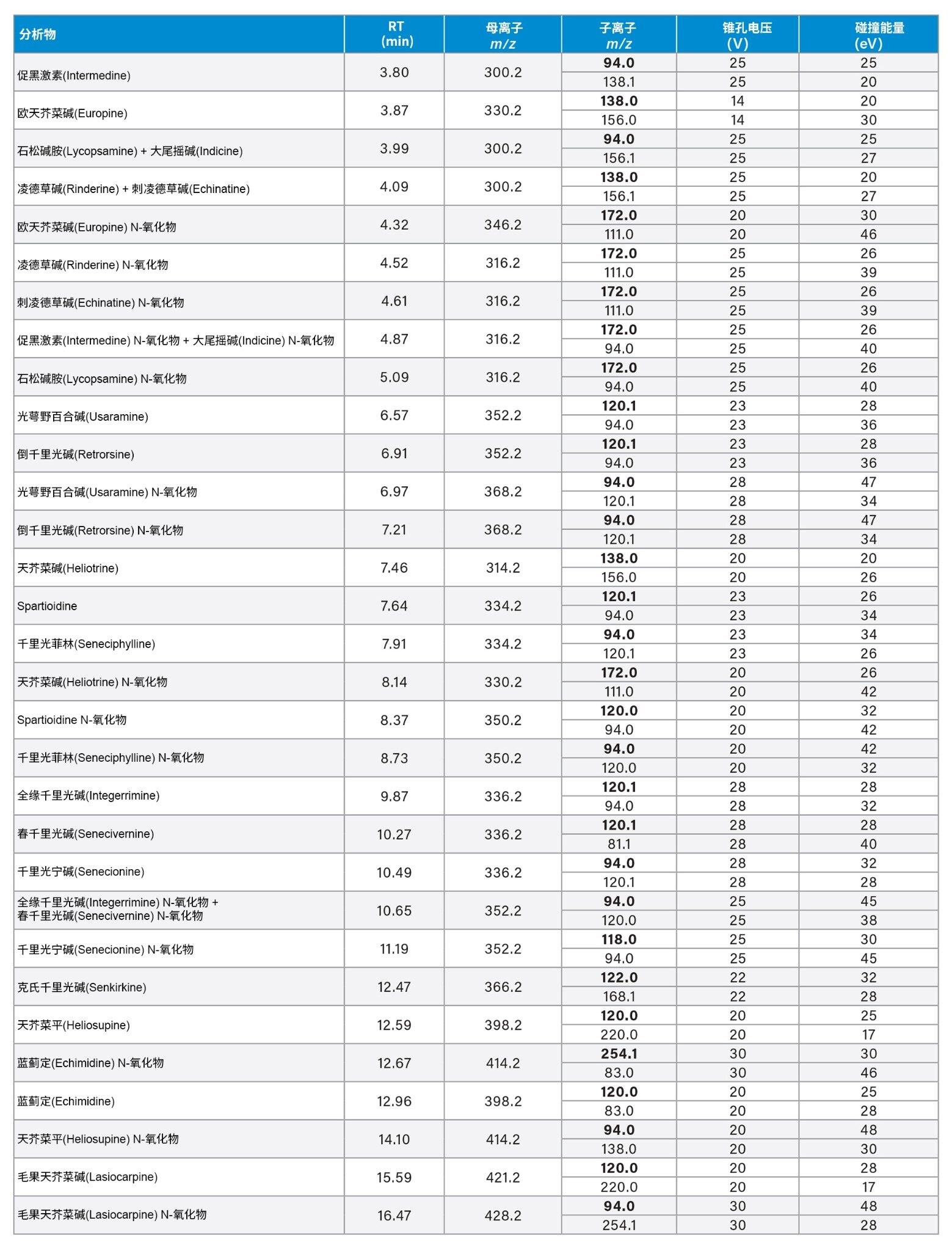 PA的保留时间(RT)和优化MRM（定量离子通道以粗体显示）