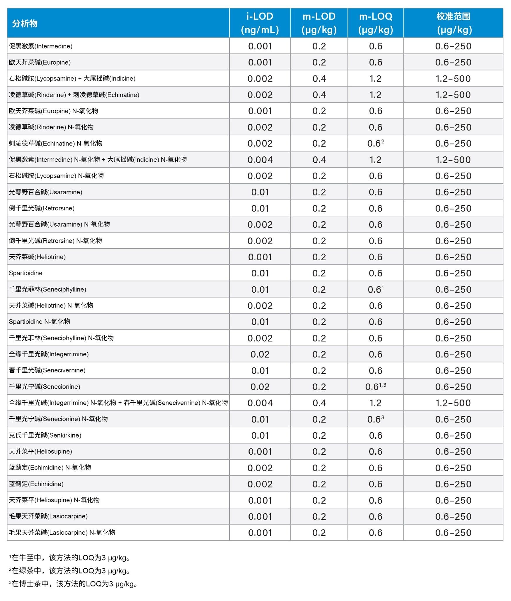 Xevo TQ-S micro的仪器检测限(i-LOD)，PA分析方法检测限(m-LOD)、定量限(m-LOQ)以及线性工作范围