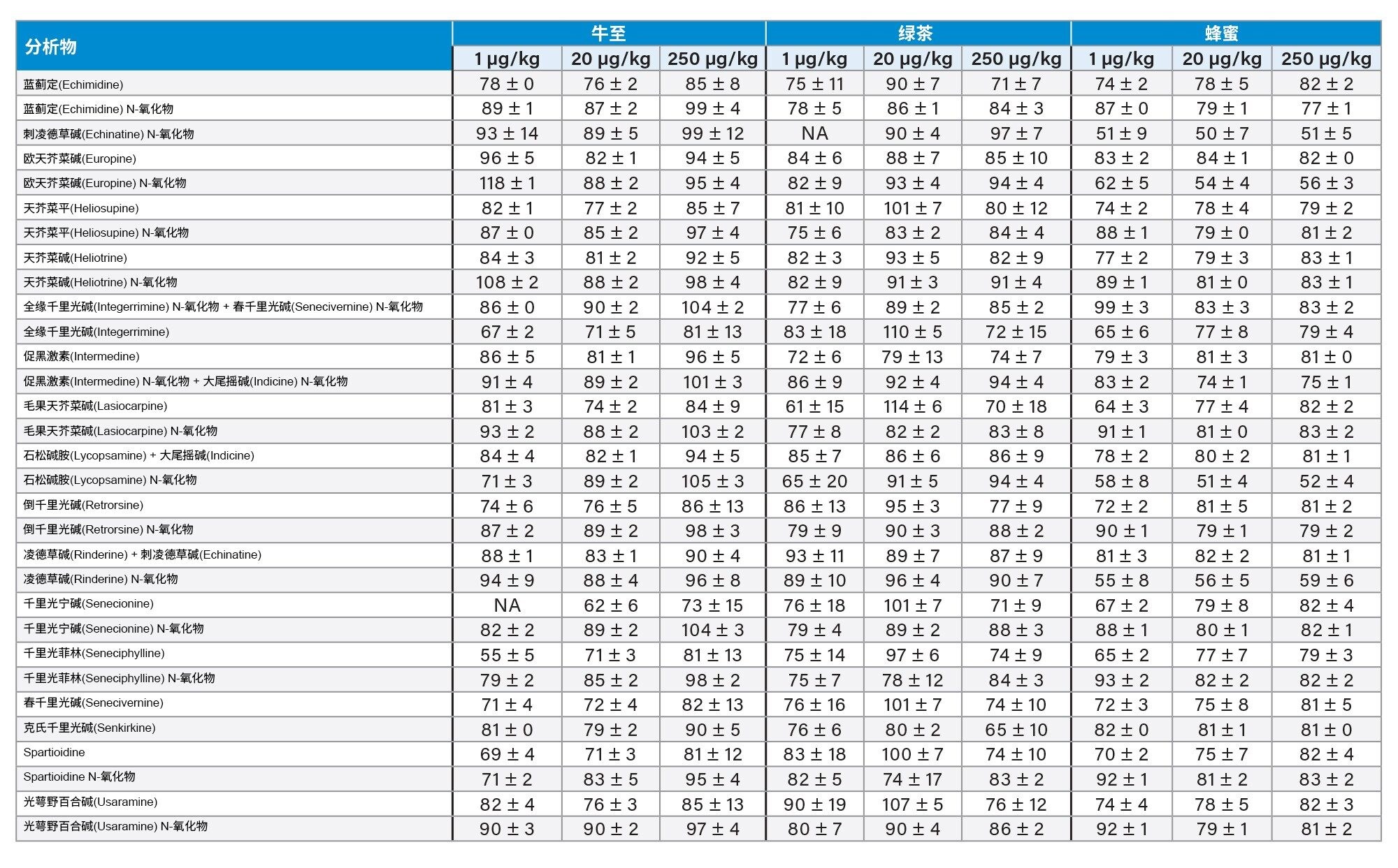  对于法规EU 2020/2040中列出的四种食品以及蜂蜜，在1 µg/kg (n=3)、20 µg/kg (n=6)、250 µg/kg (n=3)加标浓度下，PA的回收率百分比±RSDr%。