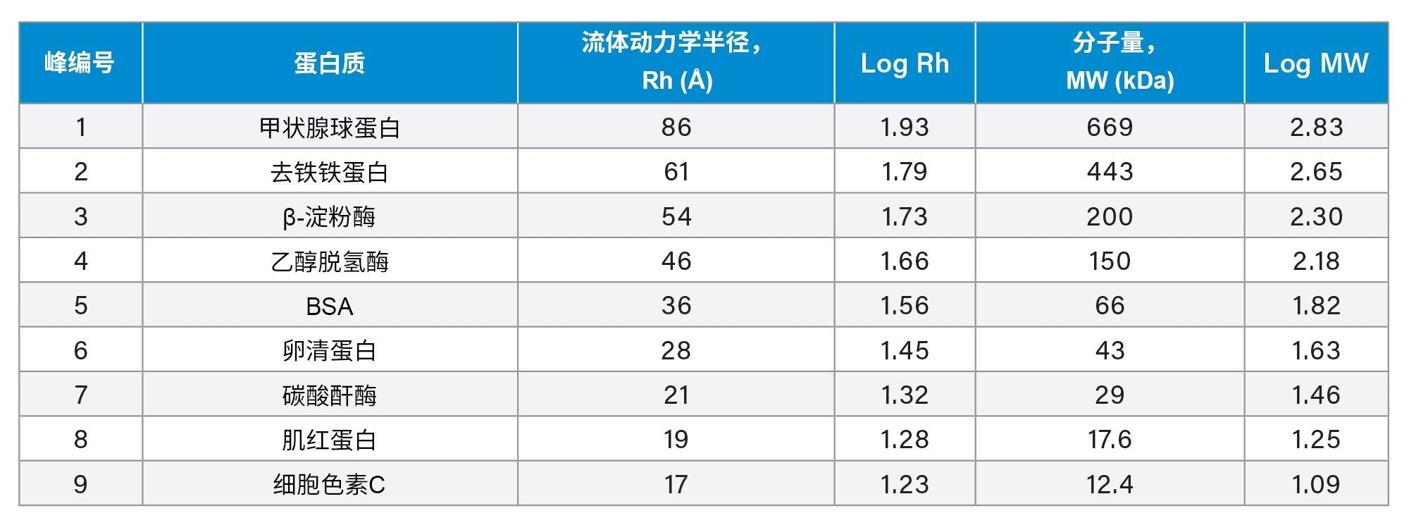 在MaxPeak Premier SEC 250 Å蛋白分析专用柱上分离的具有已知流体动力学半径和分子量的蛋白质列表