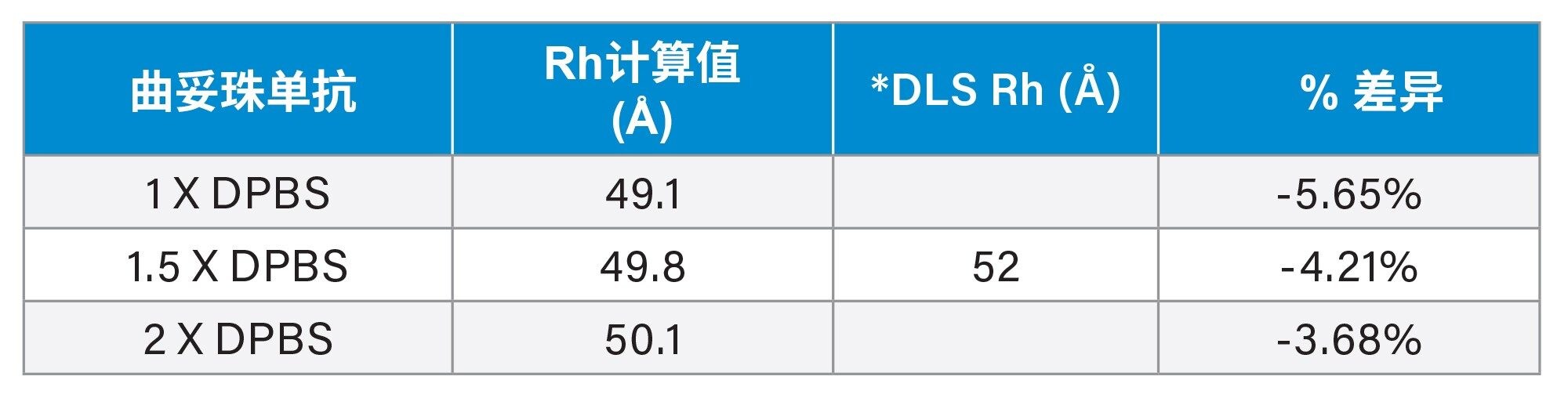 使用图1b中的校准曲线确定曲妥珠单抗的Rh值。百分比差异 = (计算出的Rh - DLS Rh) / DLS Rh × 100 %。*DLS Rh得自参考文献3。