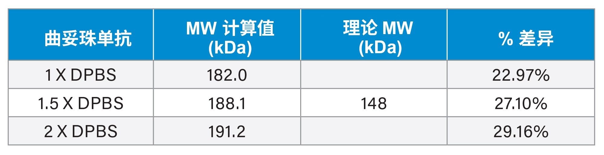 使用图2a中的校准曲线确定曲妥珠单抗的MW值。百分比差异 = (计算出的MW – 理论MW)/理论MW × 100%