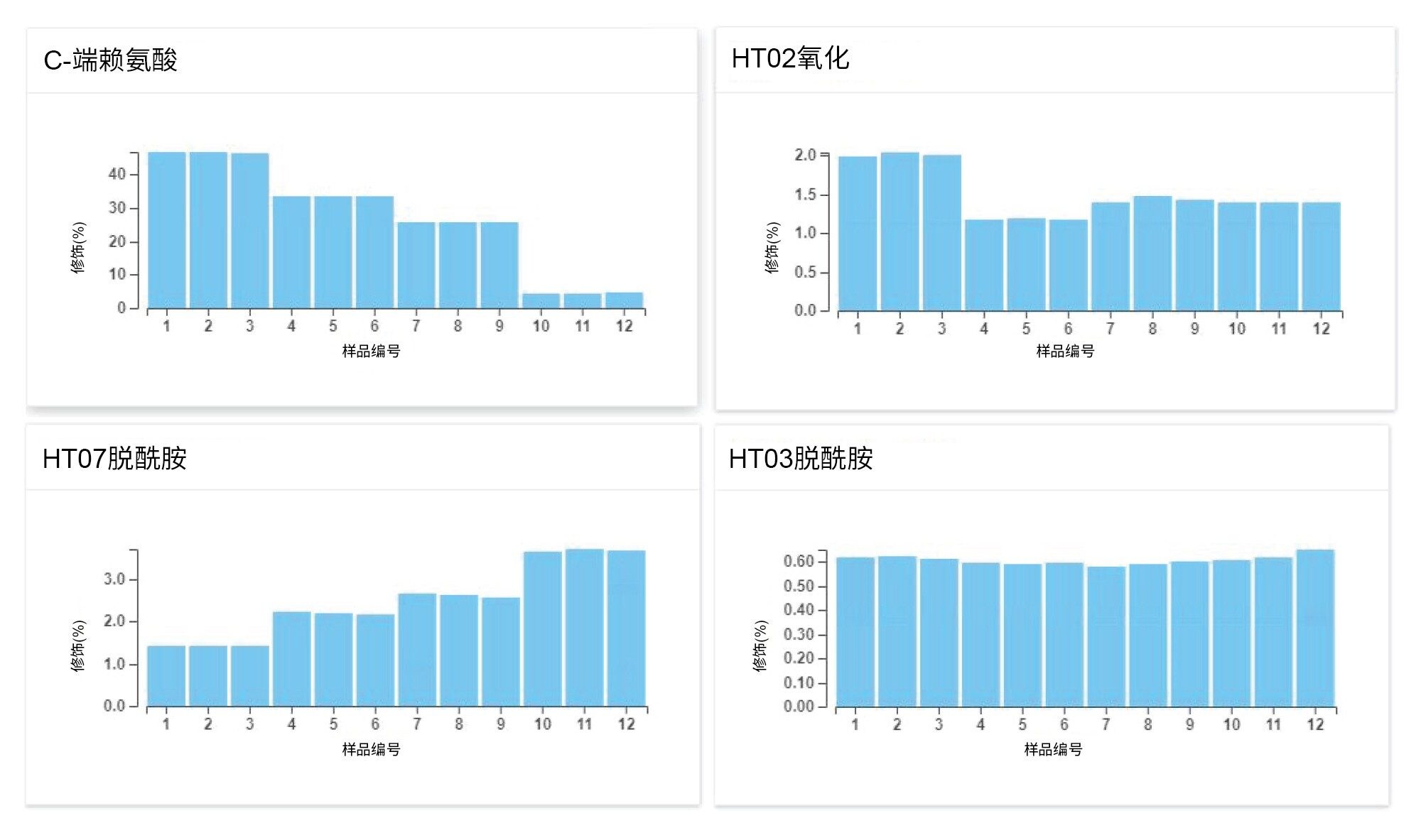 Peptide MAM应用程序中四个所监测属性（C-端赖氨酸、HT02氧化、HT07氧化和HT03脱酰胺）结果的条形图