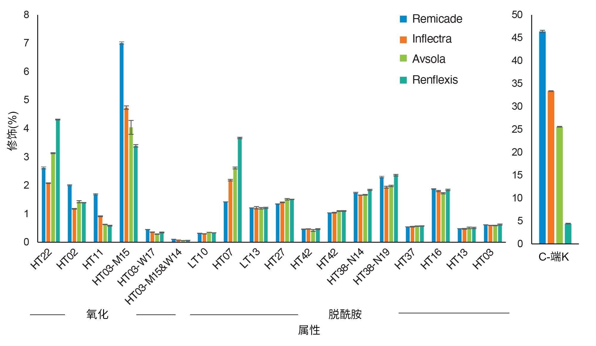  原研药与三种生物类似药之间肽属性（氧化、脱酰胺和C-端赖氨酸偶联）的相对丰度