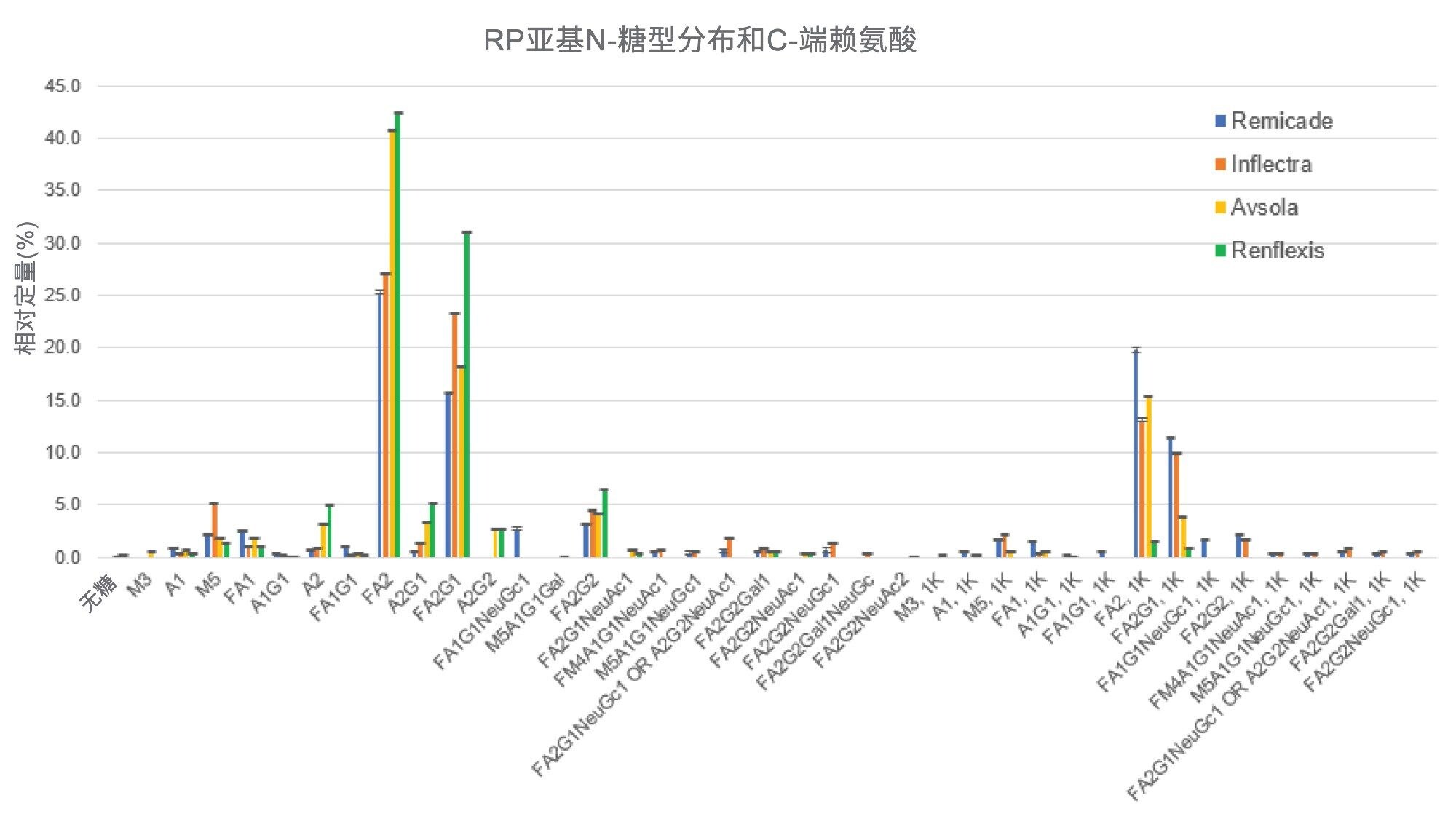 在亚基水平的RP分析中检测到的N-糖型和C端赖氨酸变体的相对定量