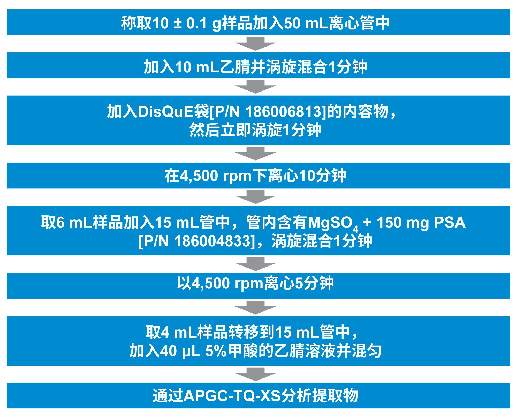 黄瓜中农药残留分析的样品制备与净化的详细信息概述