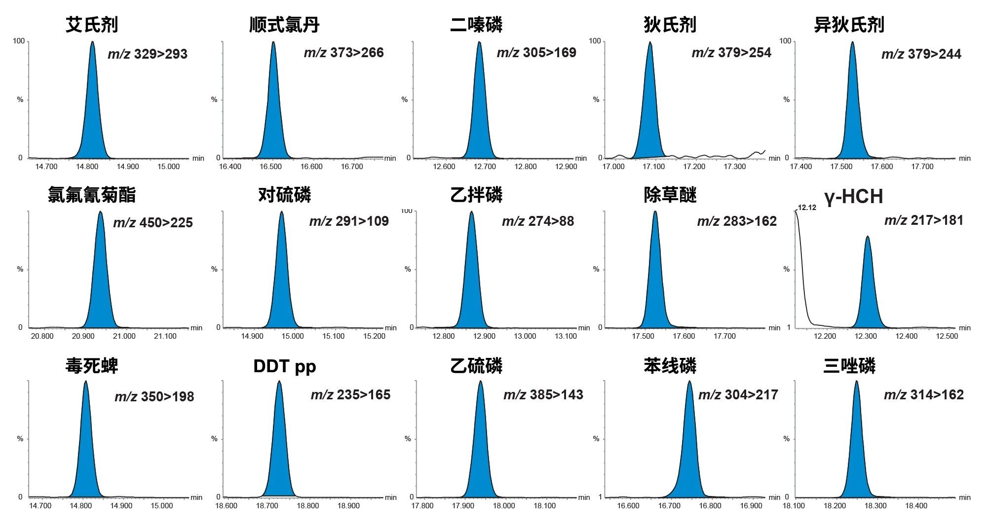  黄瓜基质匹配标准品(0.001 mg/kg)中选定农药的分析色谱图