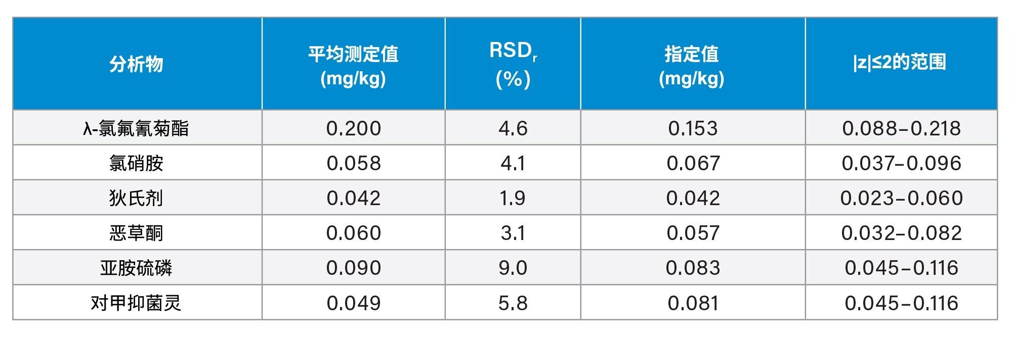 黄瓜泥标准品分析中农药的测定值和指定值比较