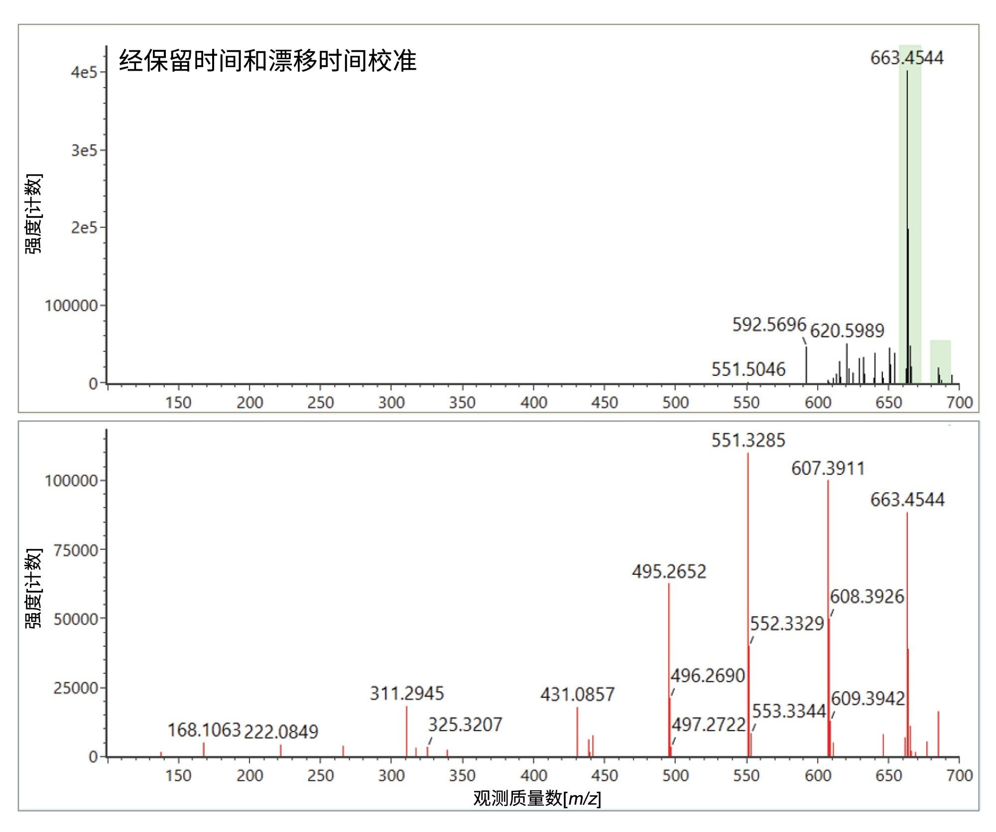 三(2,4-二叔丁基苯基)磷酸酯的保留时间校准和漂移时间校准的母离子和子离子谱图。