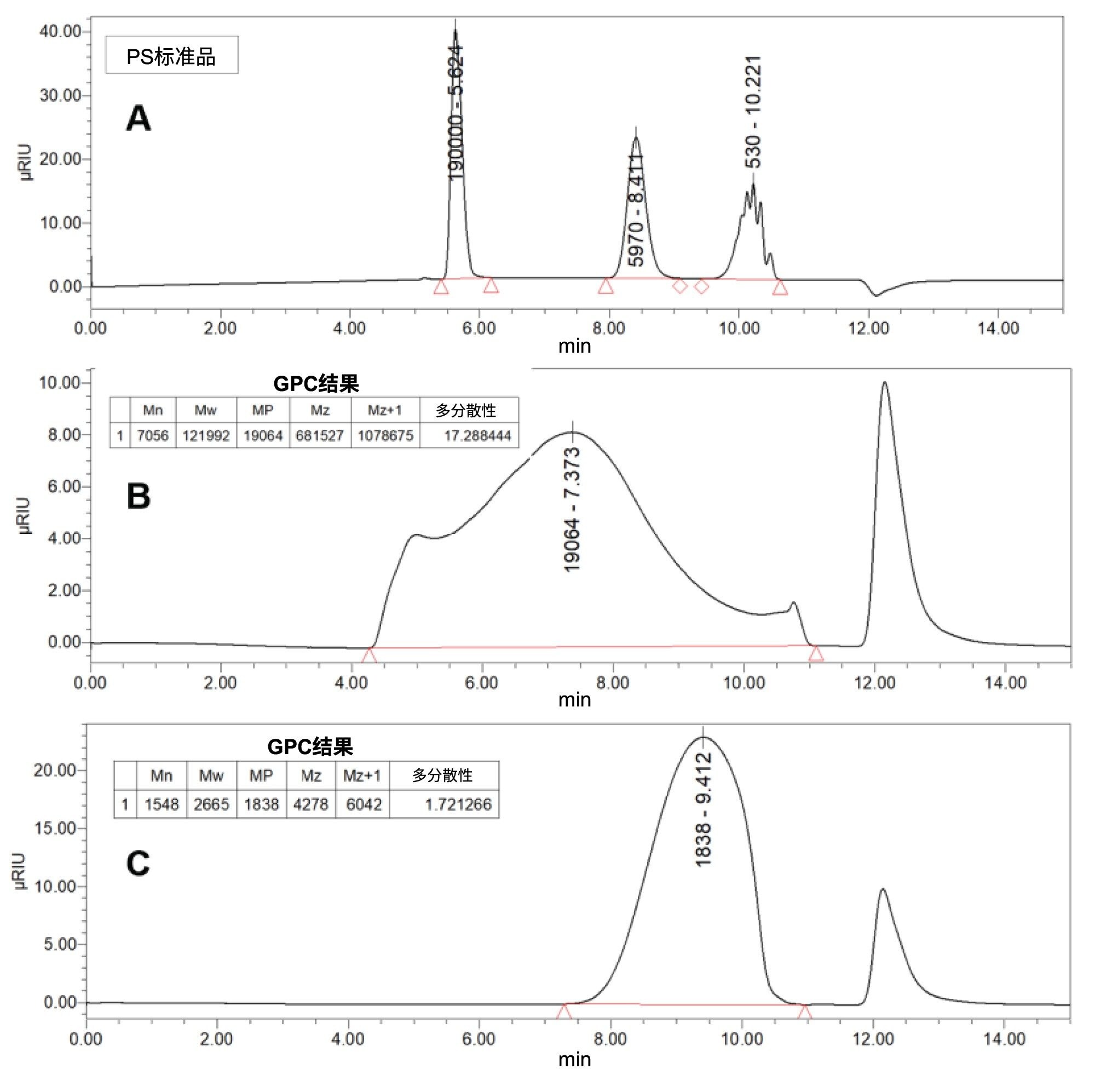 色谱图A、B和C为APC低分子量范围示例。