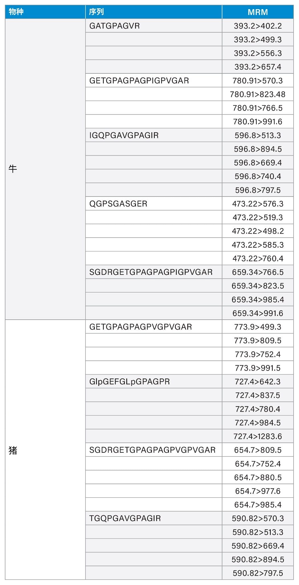 九个牛和猪物种特异性肽段标记的MRM通道