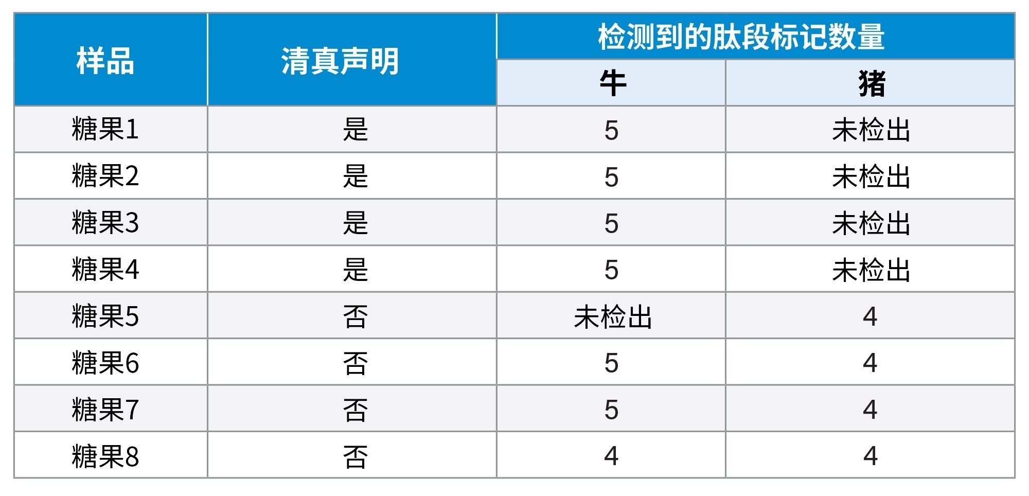 八种市售糖果样品的筛查结果