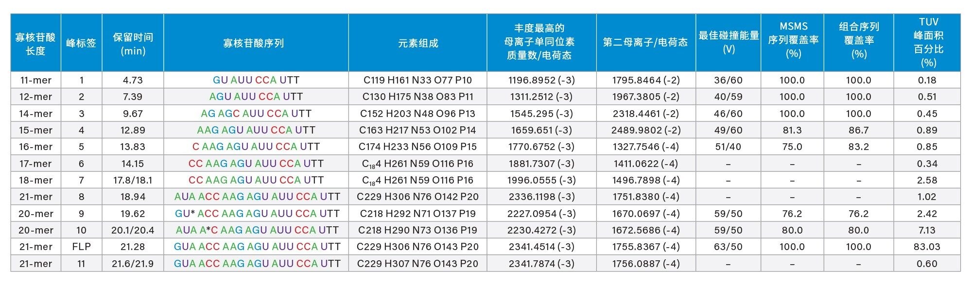 在经过大量修饰的21 mer寡核苷酸中鉴定出的11种寡核苷酸杂质。使用Xevo G2-XS仪器对八种杂质和全长产物(FLP)进行测序，并使用CONFIRM Sequence应用程序处理在最佳碰撞能量下碎裂得到的单个MS/MS谱图。FLP及其杂质的MS/MS序列覆盖率均高于75%。丰度最低的杂质，即11-mer寡核苷酸得到完全测序（100%序列覆盖率），FLP（21-mer寡核苷酸）的序列也确认获得100%覆盖率。总序列覆盖率对应于每种寡核苷酸杂质的两个母离子的MS/MS碎裂获得的组合序列