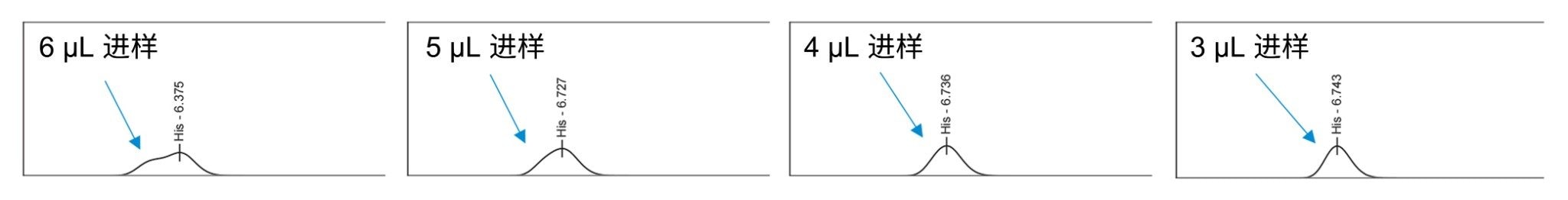 在Arc HPLC系统上，进样体积对蛋白质水解产物AA标准品(500 µM)色谱图的影响