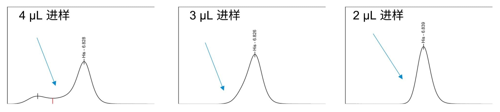 在ACQUITY™ Arc系统上，进样体积对蛋白质水解产物AA标准品(500 µM)色谱图的影响