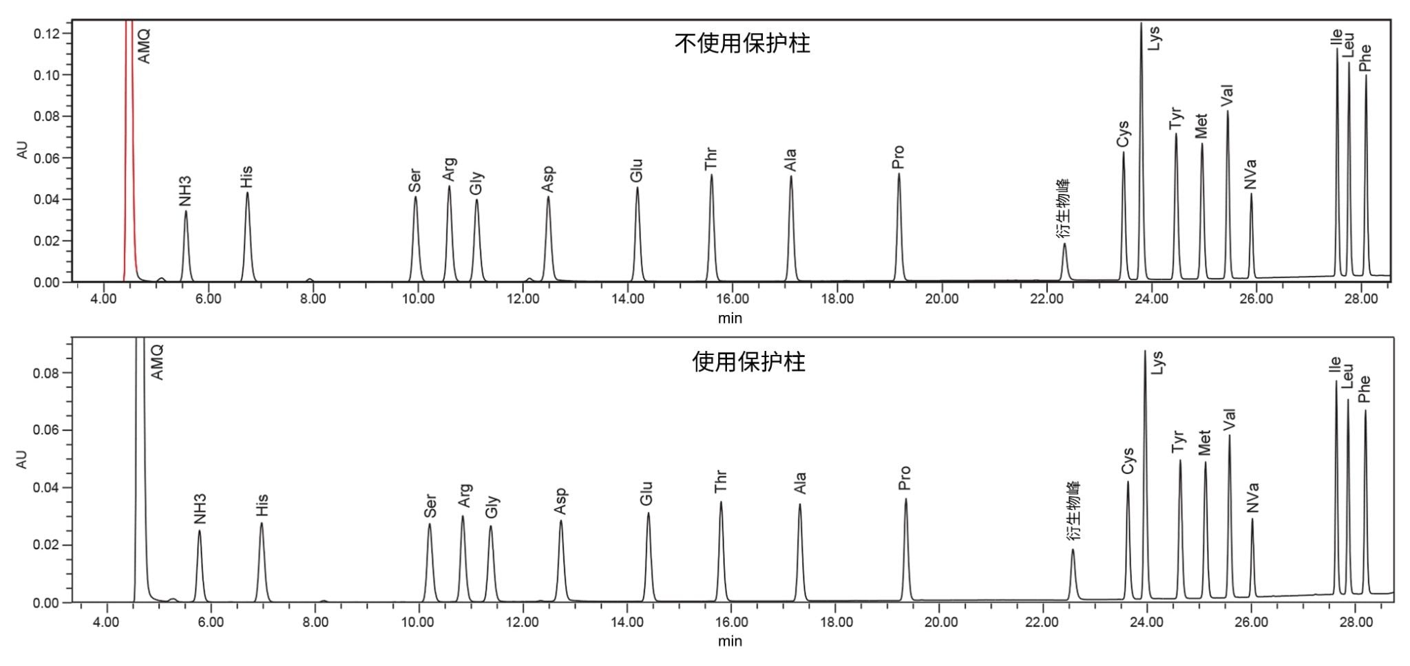  蛋白质水解产物AA标准品的分析结果