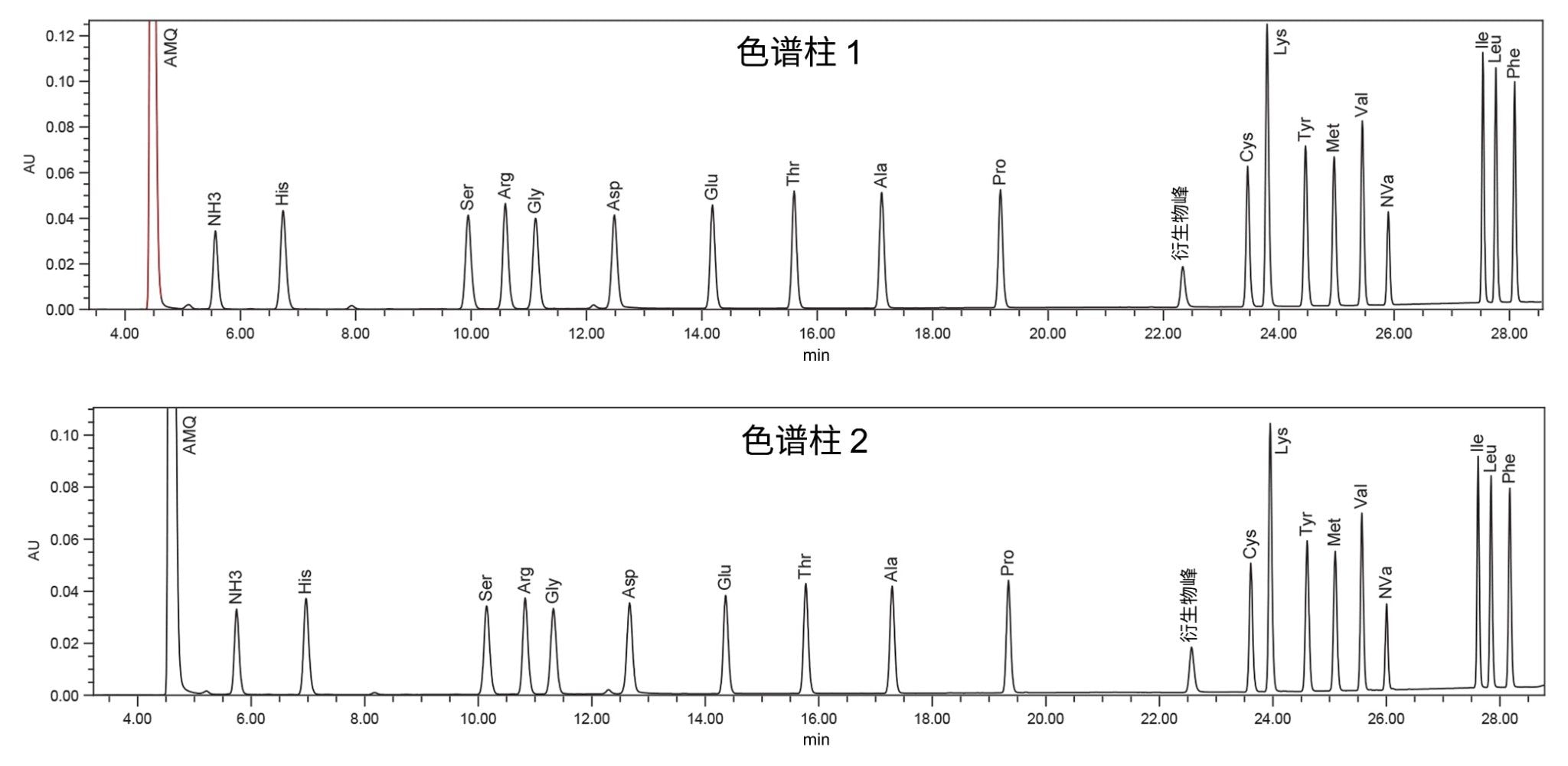 在ACQUITY Arc系统上使用AccQ•Tag Ultra C18 (2.5 µm, 4.6 × 150mm)色谱柱分析蛋白质水解产物AA标准品以考察批次内重现性