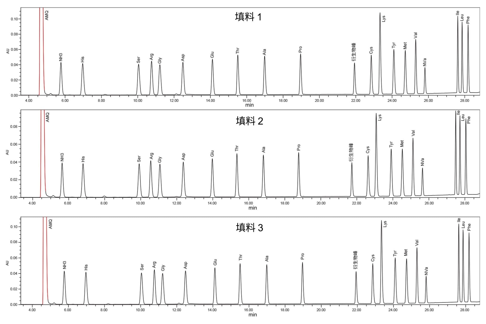 使用AccQ•Tag Ultra C18 (2.5 µm, 4.6 × 150 mm)色谱柱分析蛋白质水解产物标准品来考察批次间重现性