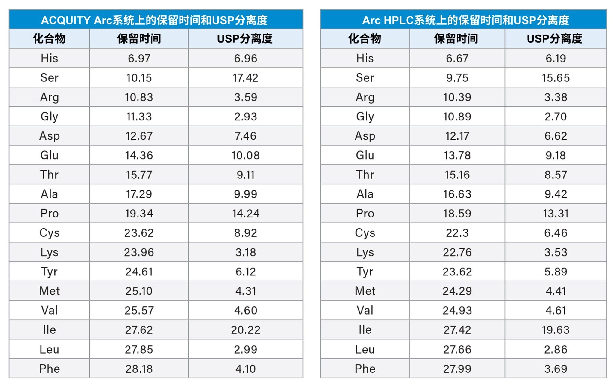 在ACQUITY Arc HPLC和Arc HPLC系统上使用AccQ•Tag Ultra C18 2.5 µm色谱柱得到的水解产物标准品(500 µM)保留时间和UPS分离度结果