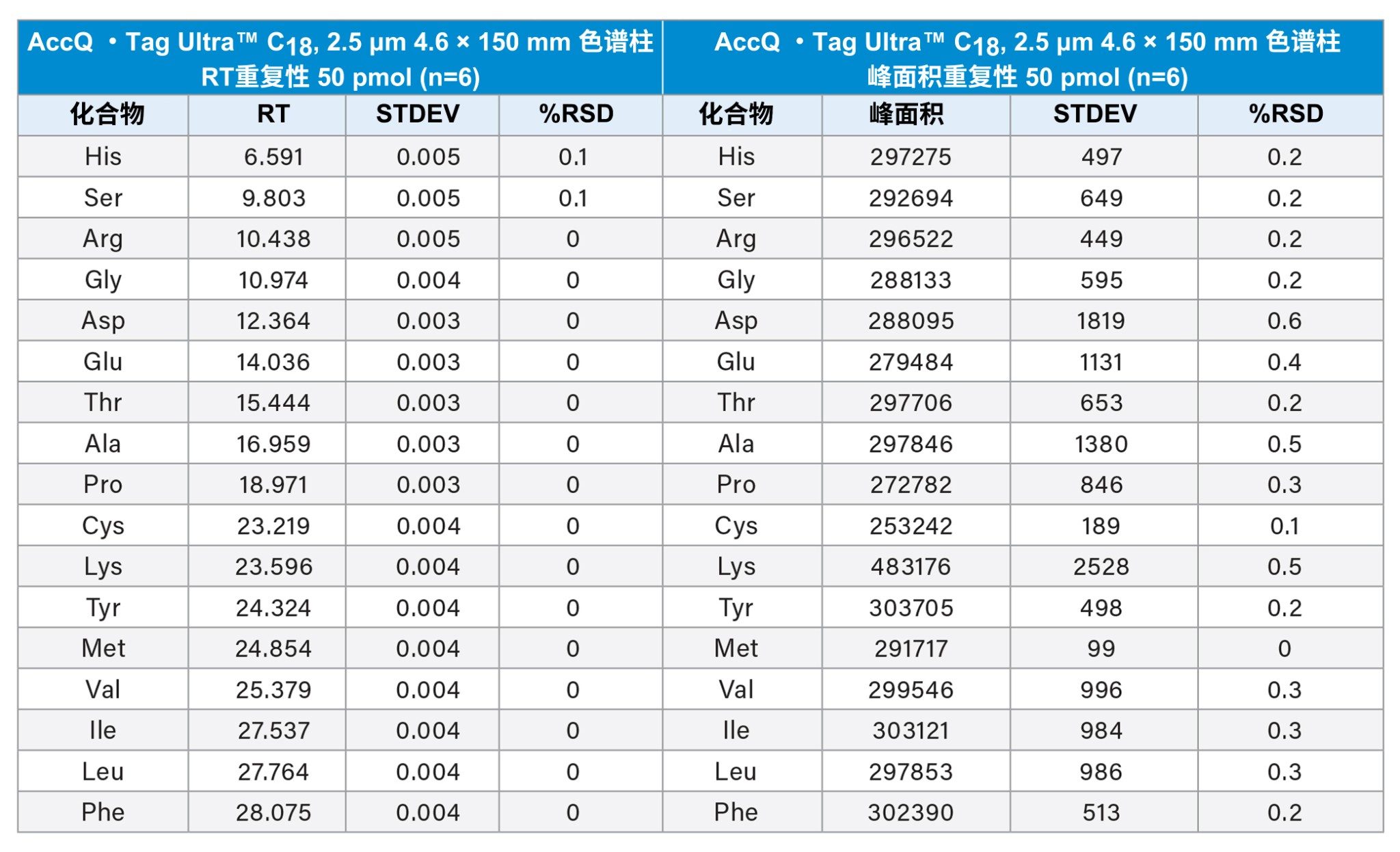 在Arc HPLC系统上使用AccQ•Tag Ultra C18 2.5 µm色谱柱得到的蛋白质水解产物AA标准品(500 µM)保留时间和峰面积重复性结果