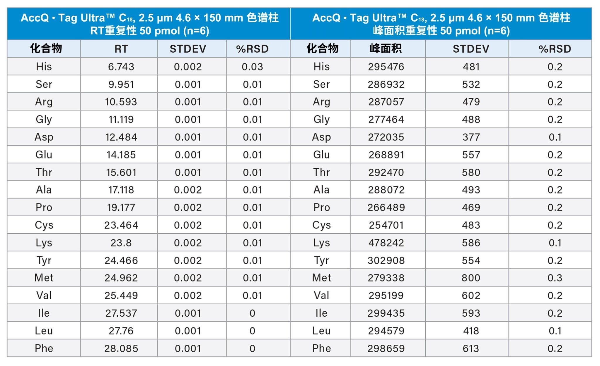 在ACQUITY Arc系统上使用AccQ•Tag Ultra C18 2.5 µm色谱柱得到的蛋白质水解产物AA标准品(500 µM)保留时间和峰面积重复性结果