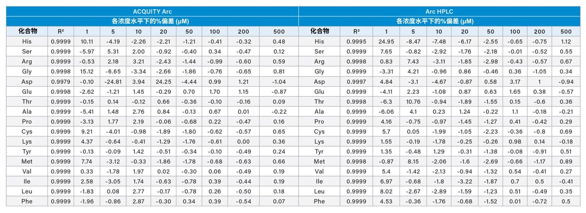 在ACQUITY Arc和Arc HPLC系统上使用AccQ•Tag Ultra C18 2.5 µm色谱柱分析蛋白质水解产物AA标准品(1~500 µM)得到的线性结果：R2和各浓度水平下的%偏差