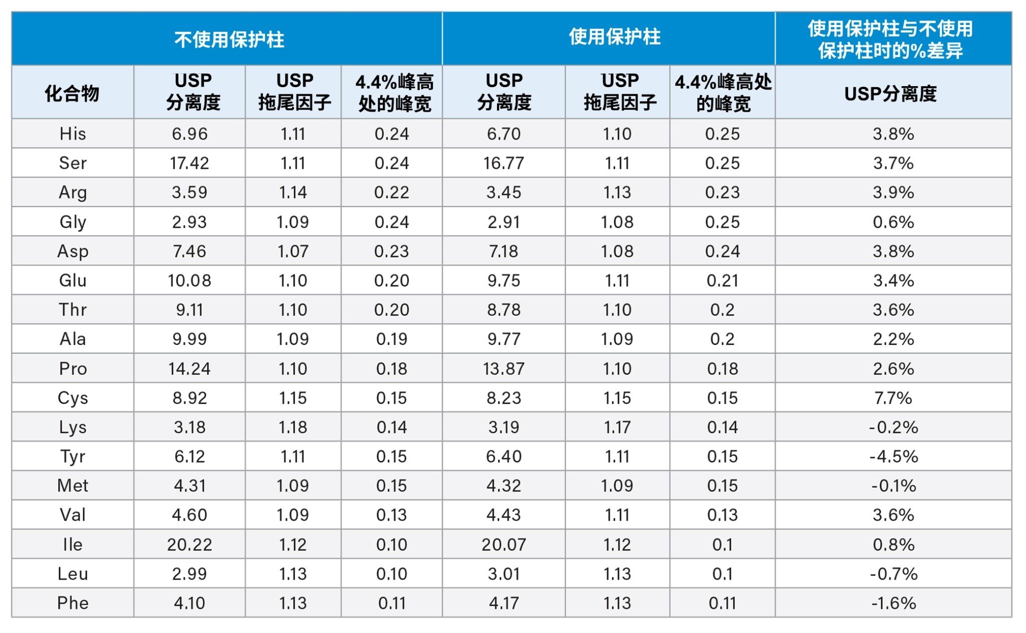 蛋白质水解产物AA标准品的分析结果