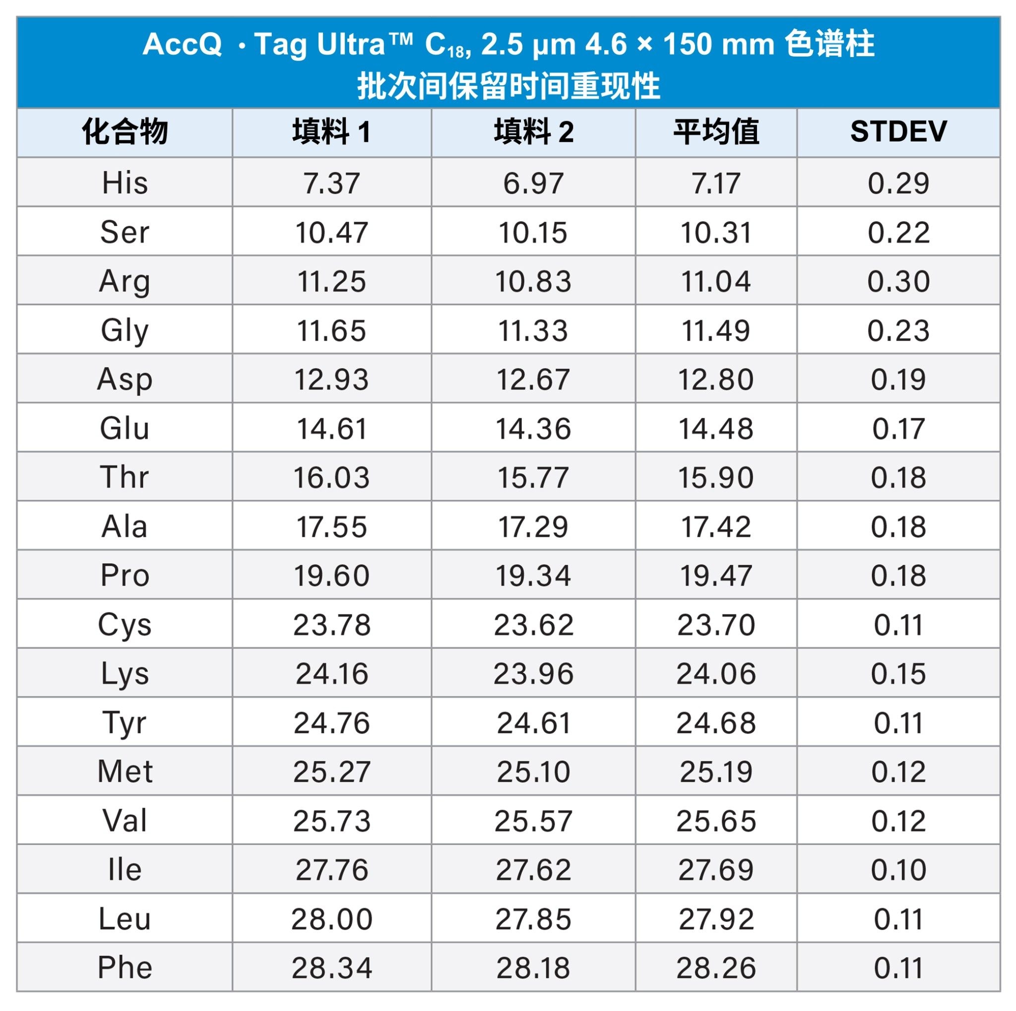 在ACQUITY™ Arc上使用AccQ•Tag Ultra™ C18 (2.5 µm, 4.6 × 150 mm)色谱柱分析蛋白质水解产物AA标准品以考察批次间保留时间重现性