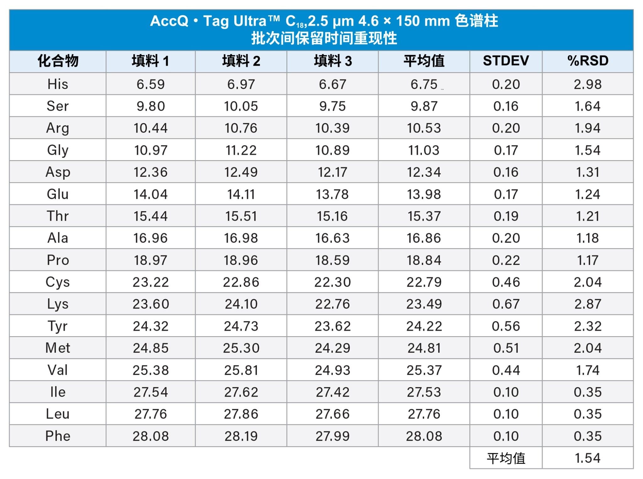 在Arc HPLC系统上使用AccQ•Tag Ultra C18 (2.5 µm, 4.6 × 150 mm)色谱柱分析蛋白质水解产物标准品以考察批次间保留时间重现性