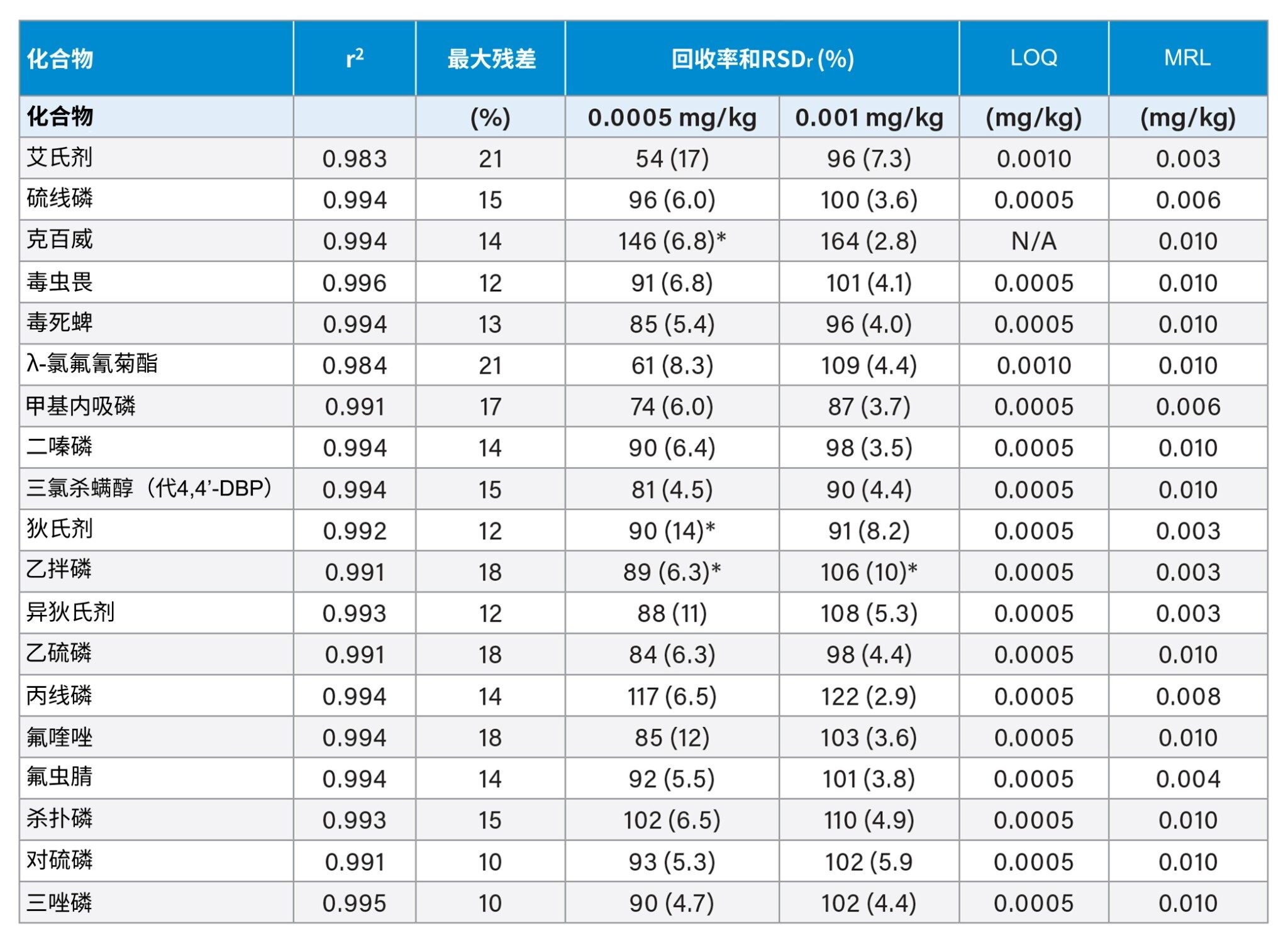 一组高优先级控制农药的性能数据总结