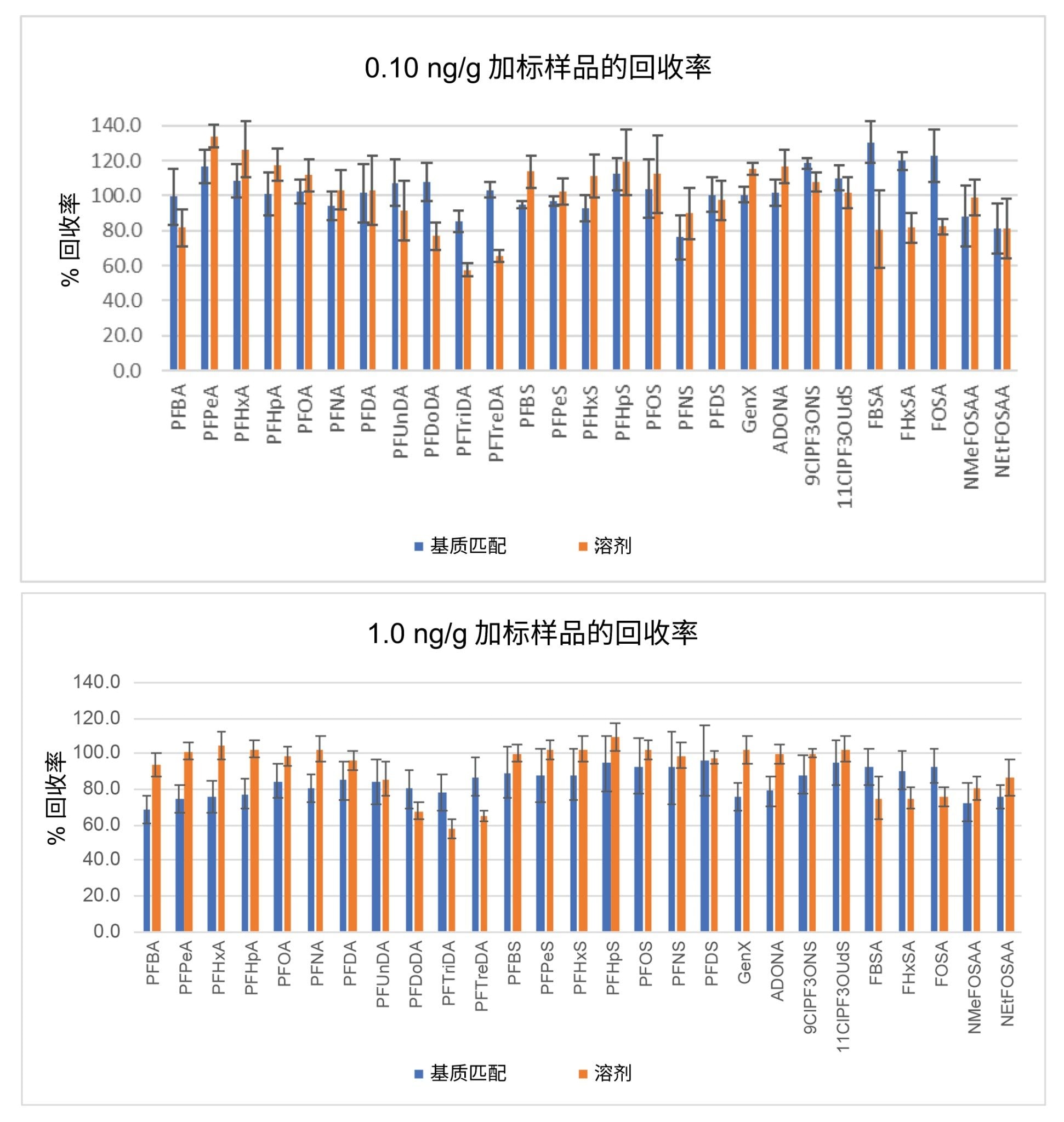 牛奶中加标浓度为0.10 ng/g（上图）和1.0 ng/g（下图）时，各PFAS的回收率百分比。