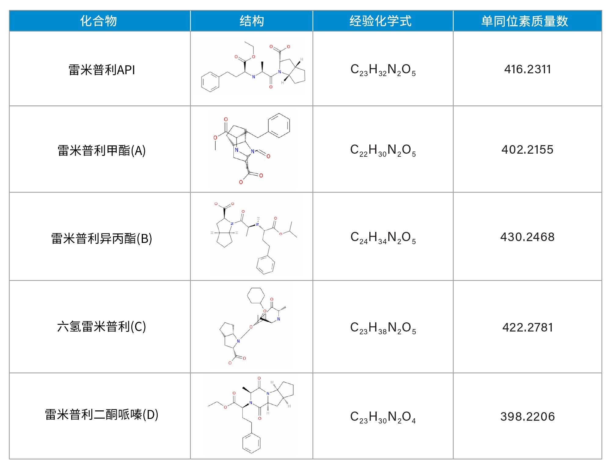 雷米普利API和杂质A-D的结构、经验化学式和单同位素质量数