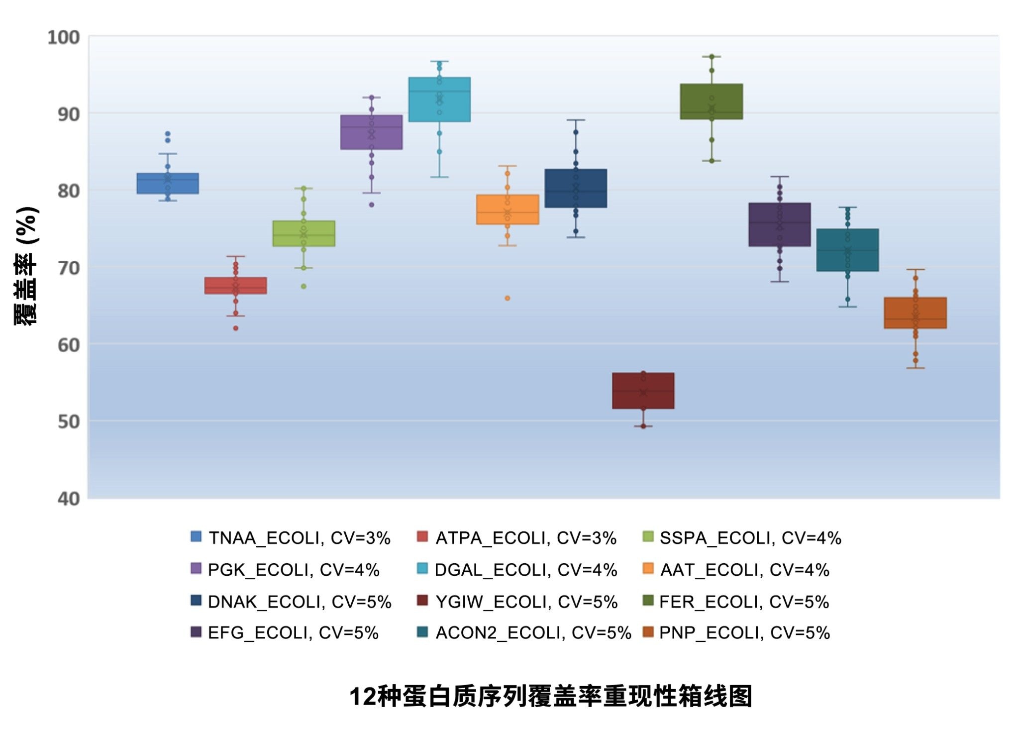 12种大肠杆菌蛋白质的序列覆盖率重现性，常规观察到5% CV。