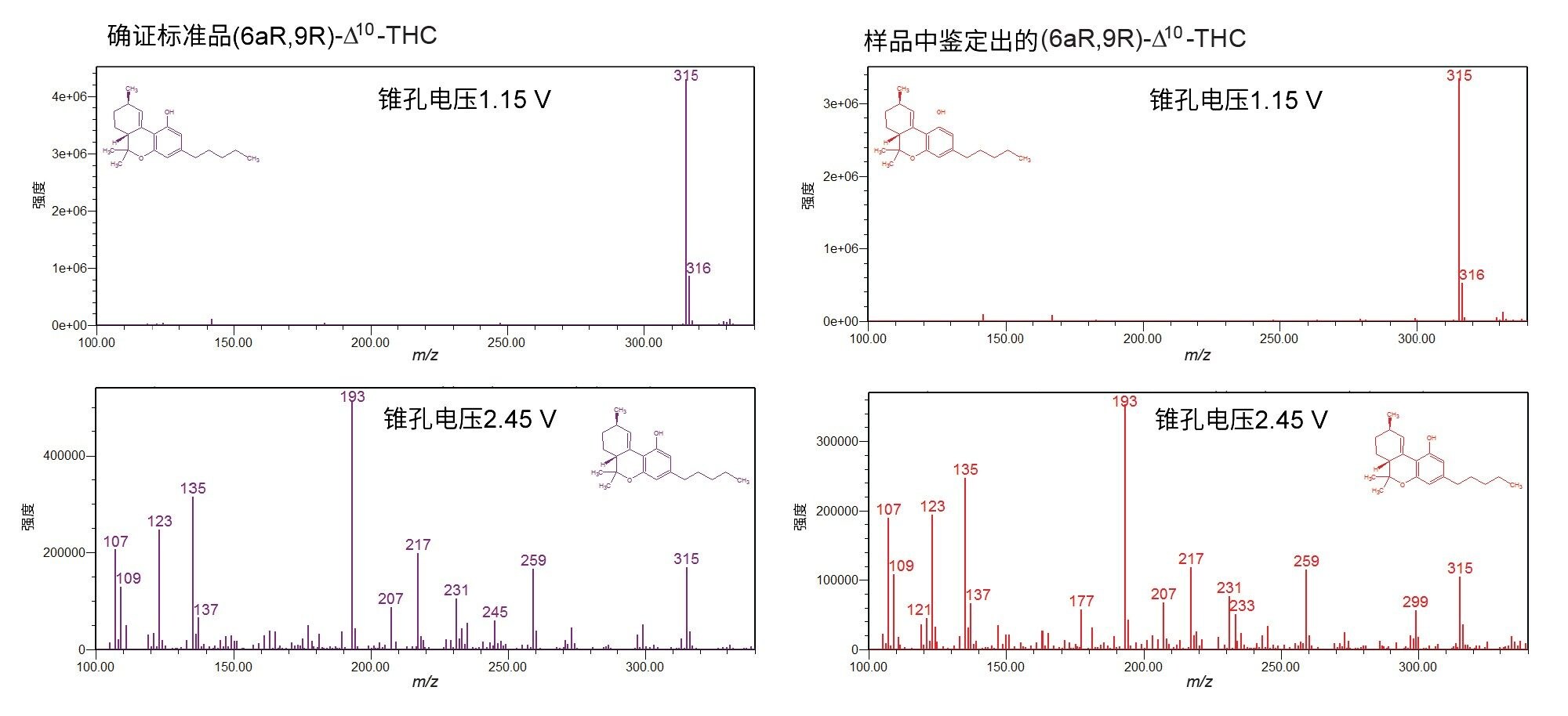 (6aR,9R)-Δ10-THC的确证标准品（左）与馏出物样品中相同tR处色谱峰（右）的低和高锥孔电压谱图对比。