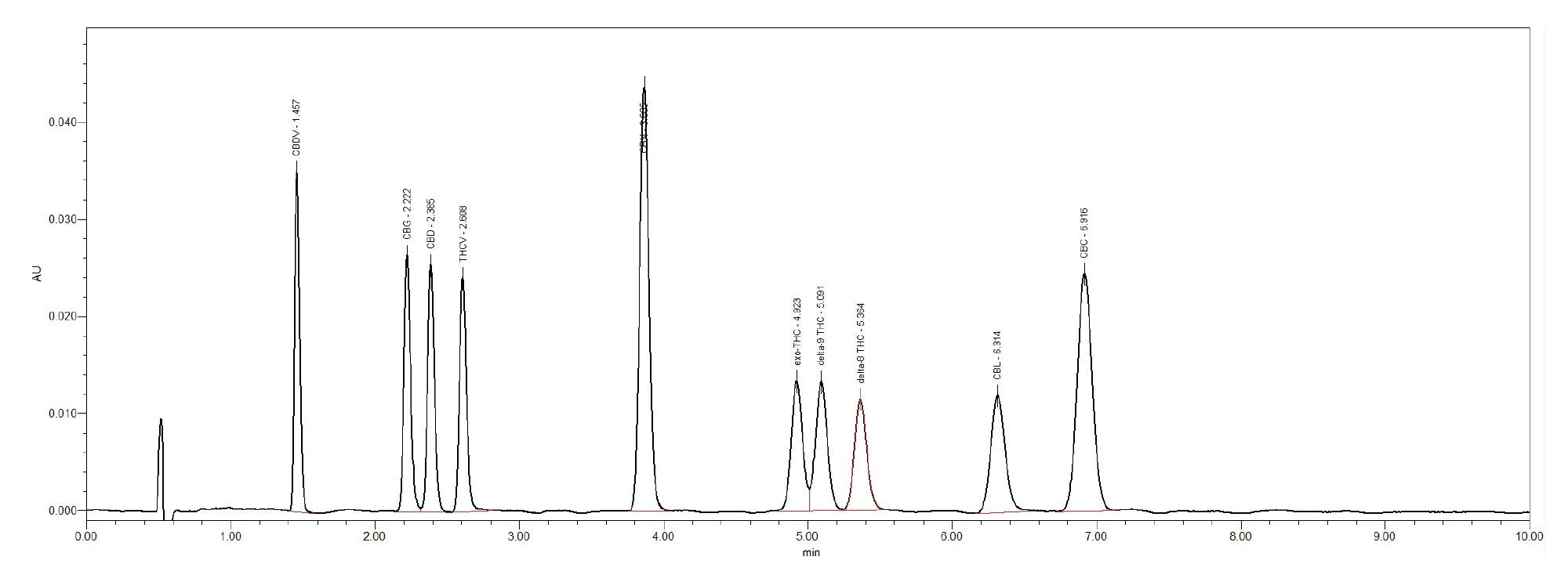 分离中性大麻素的确证混标（12.5 μg/mL，5 μL）得到的UV色谱图(228 nm)