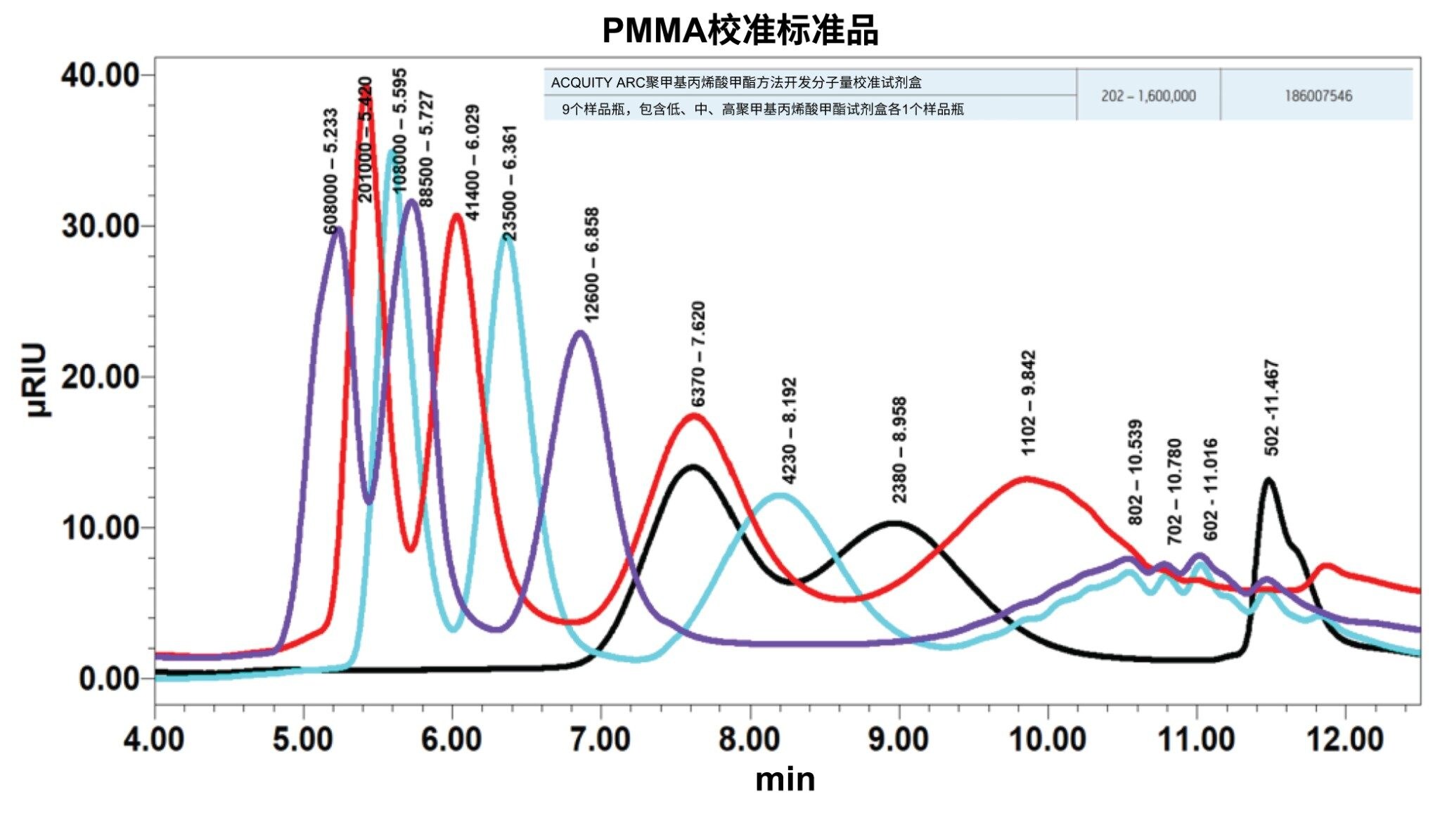 PMMA校准标准品的叠加色谱图