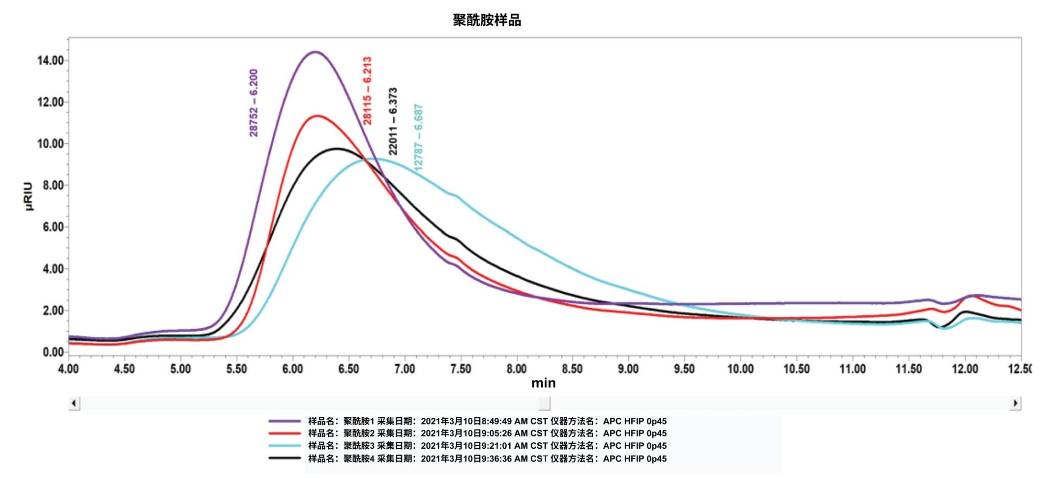 四个未知聚合物样品的Empower 3叠加色谱图，峰分子量范围为128K~288K。