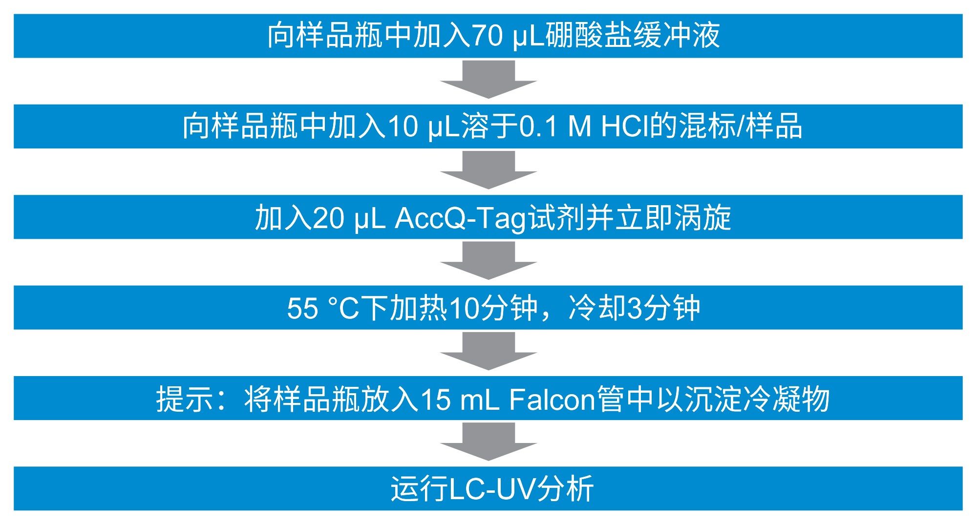  液体样品的衍生化工作流程