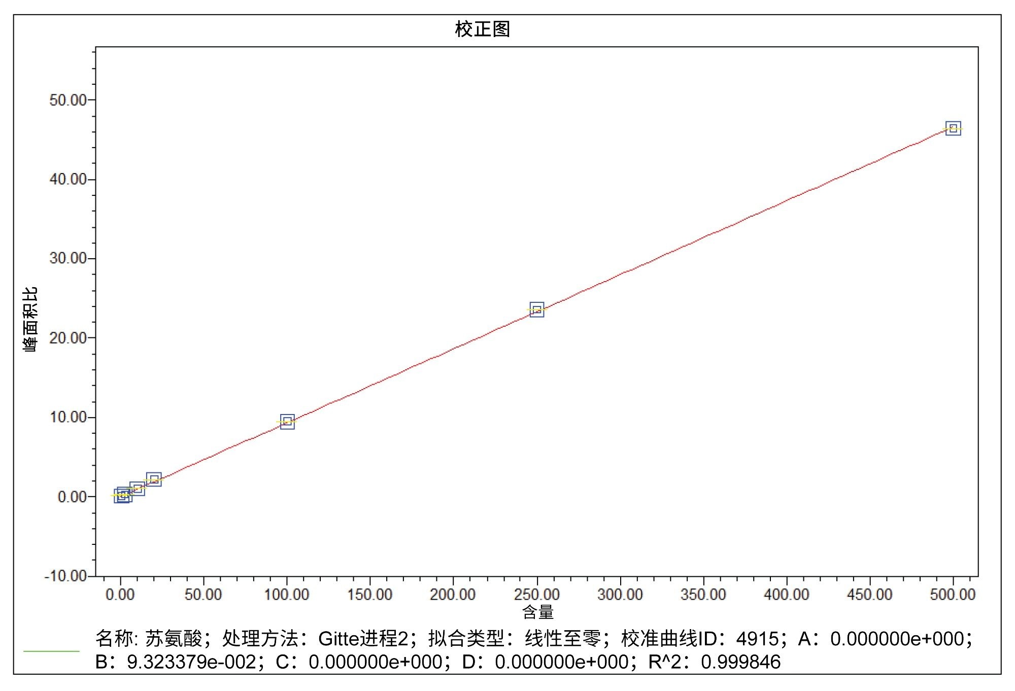 苏氨酸的校准曲线