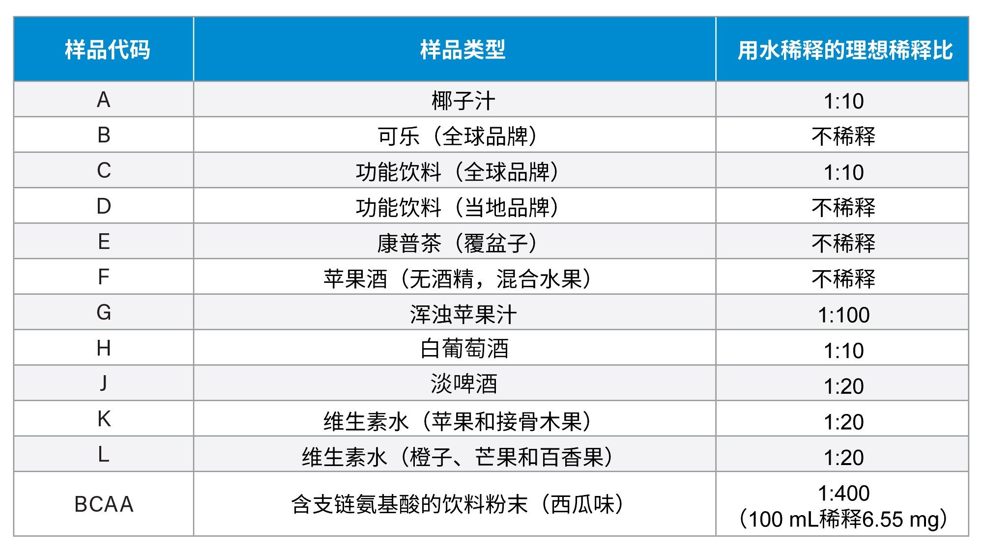 让样品类型的所有或大部分氨基酸落在校准曲线范围内的推荐稀释度