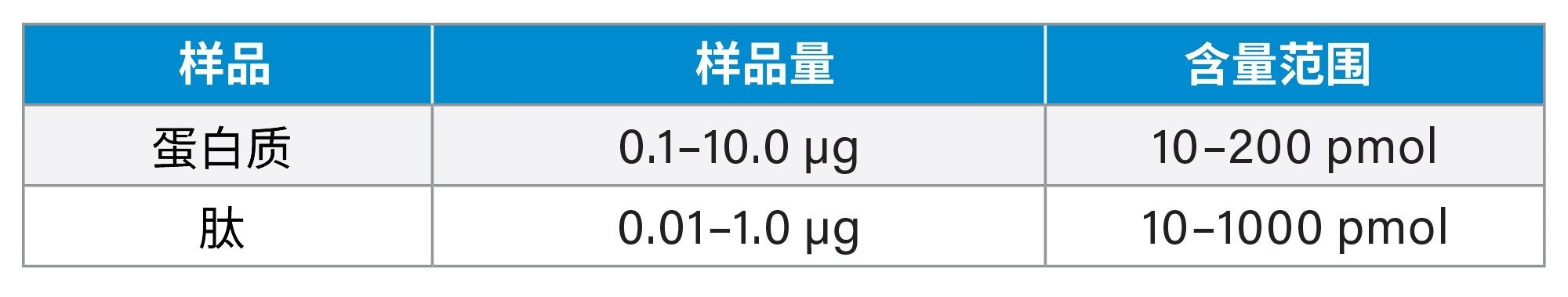  样品体积为10 μL时，AccQ•Tag衍生化的推荐样品量