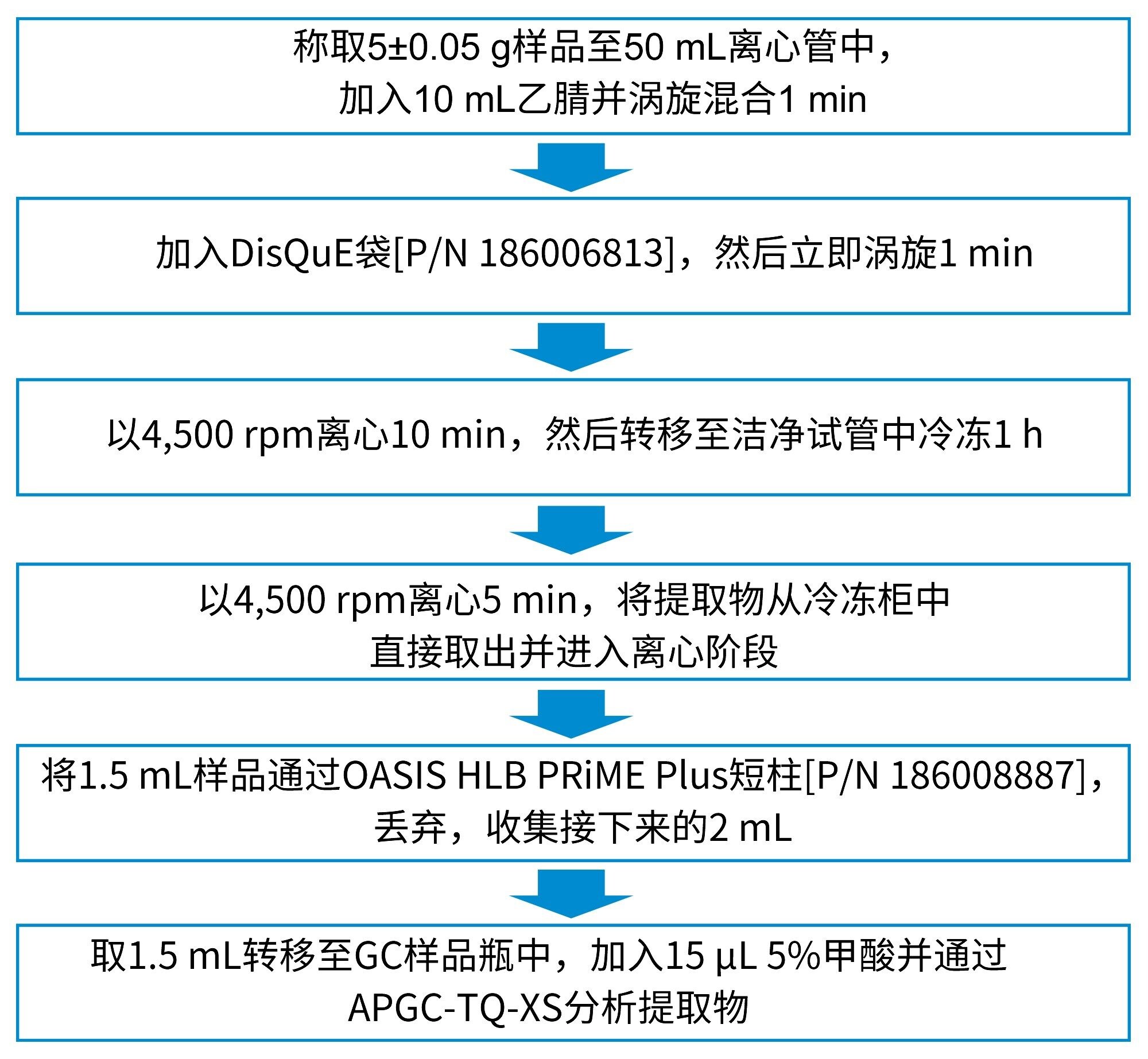 婴儿食品中农药残留分析的样品前处理与净化的详细信息概述