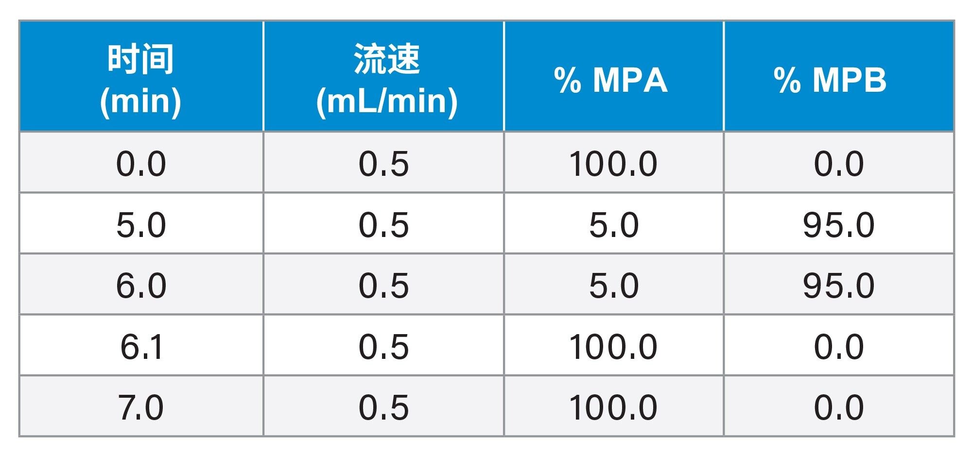 液相色谱梯度