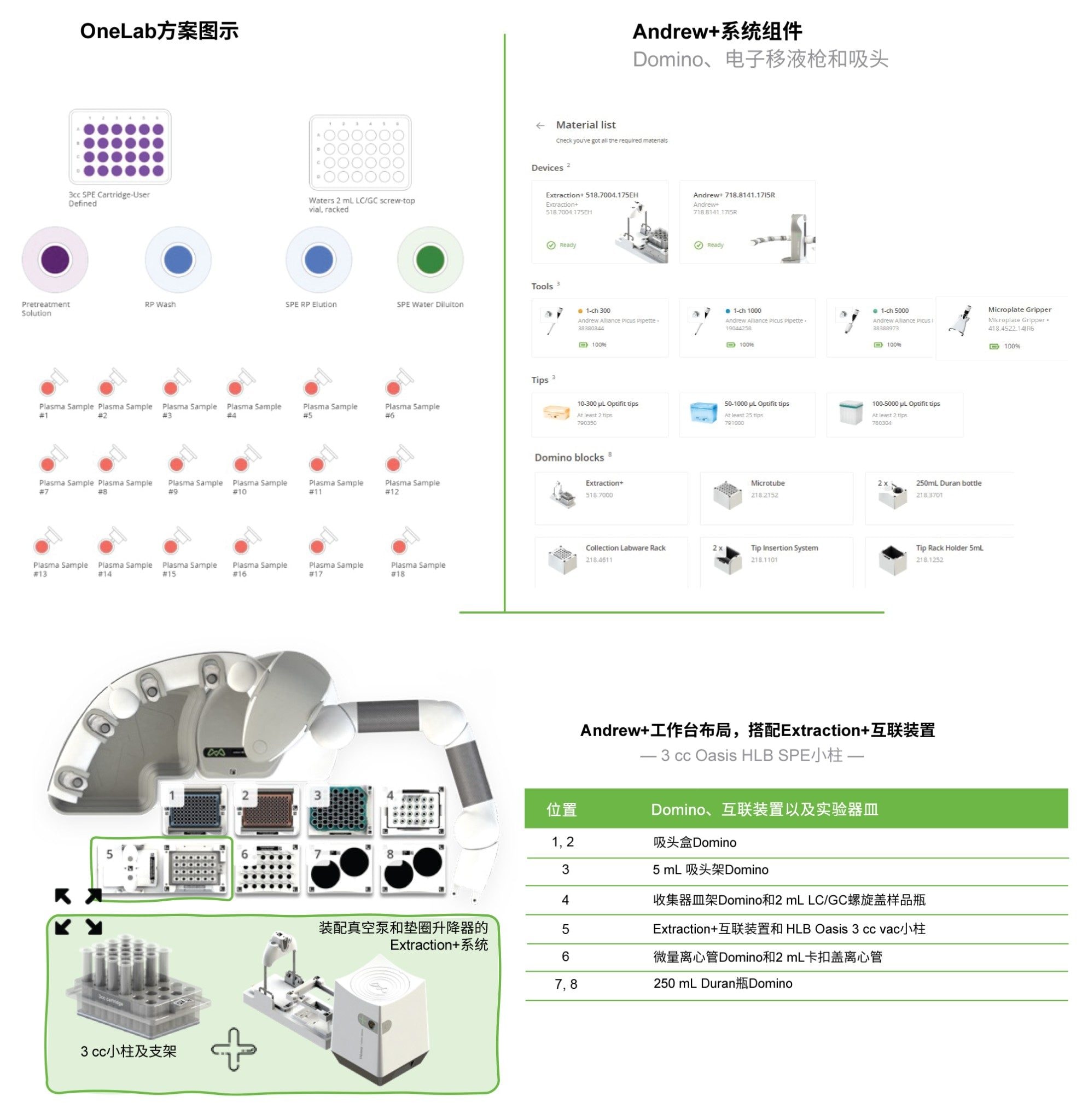 OneLab方案2 | Oasis RP-HLB 3 cc小柱SPE