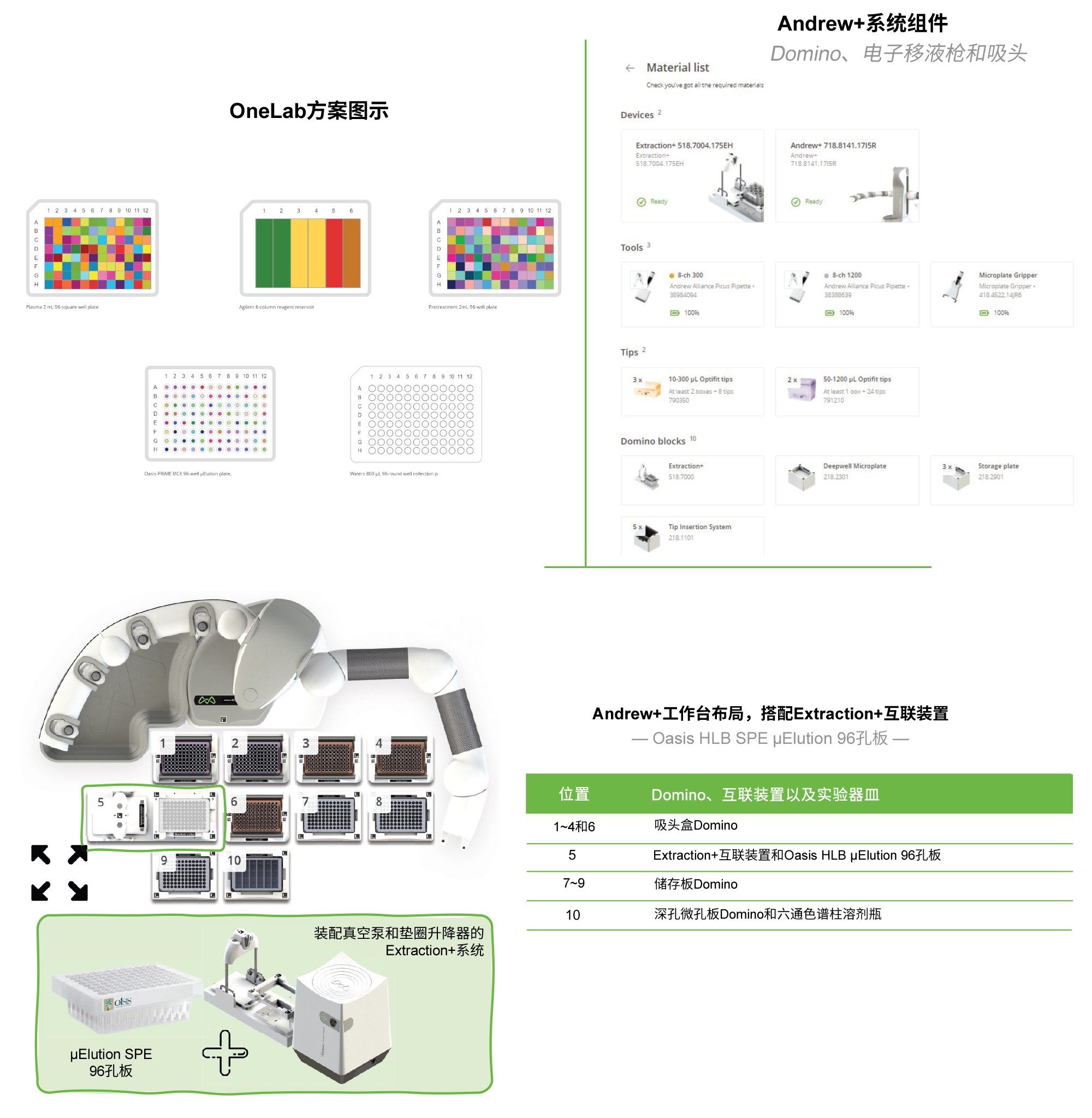 OneLab方案5 | Oasis RP-HLB 96孔µElution板SPE